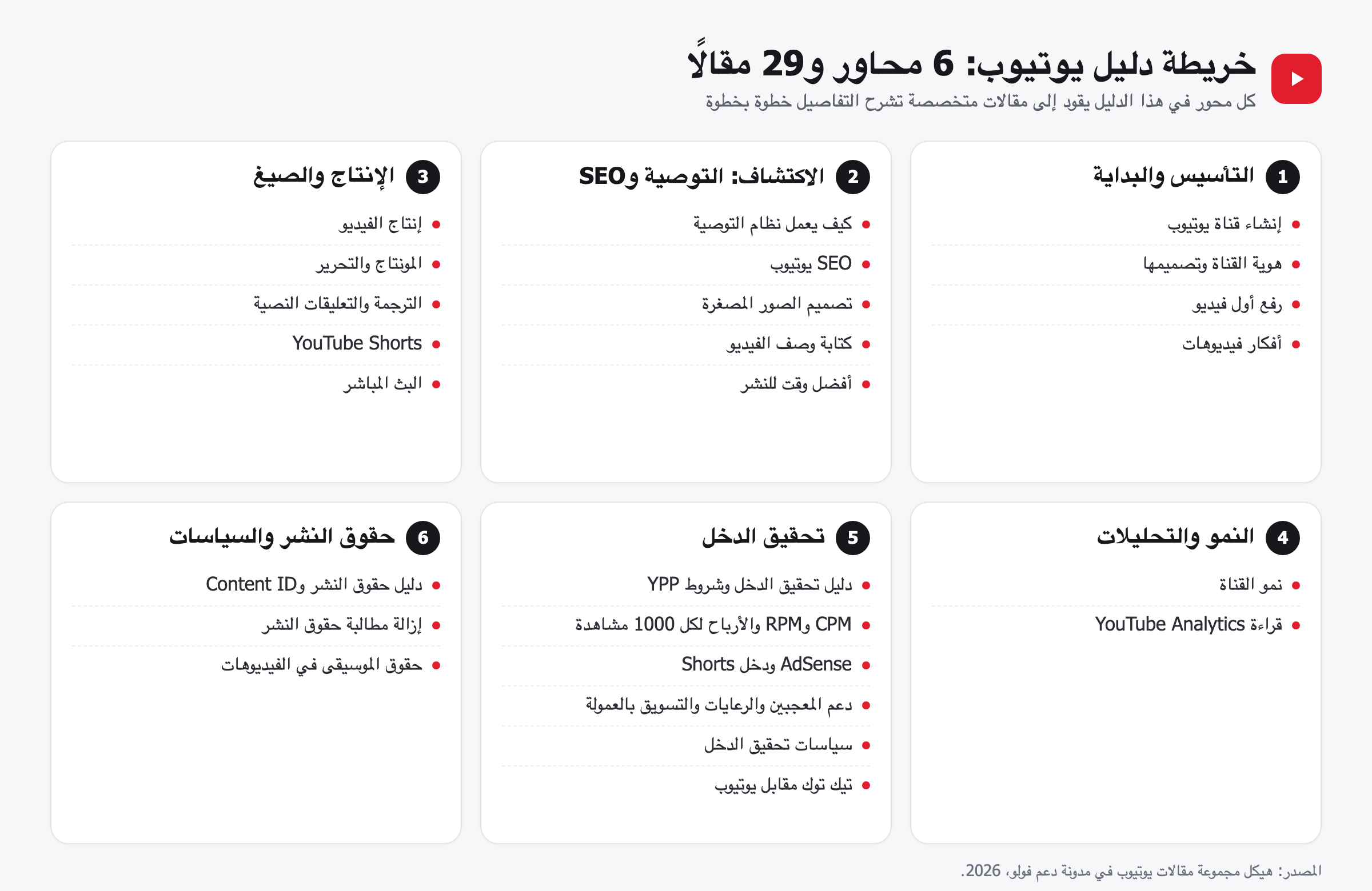 خريطة دليل يوتيوب الشامل: ستة محاور رئيسية تضم 29 مقالًا متخصصًا