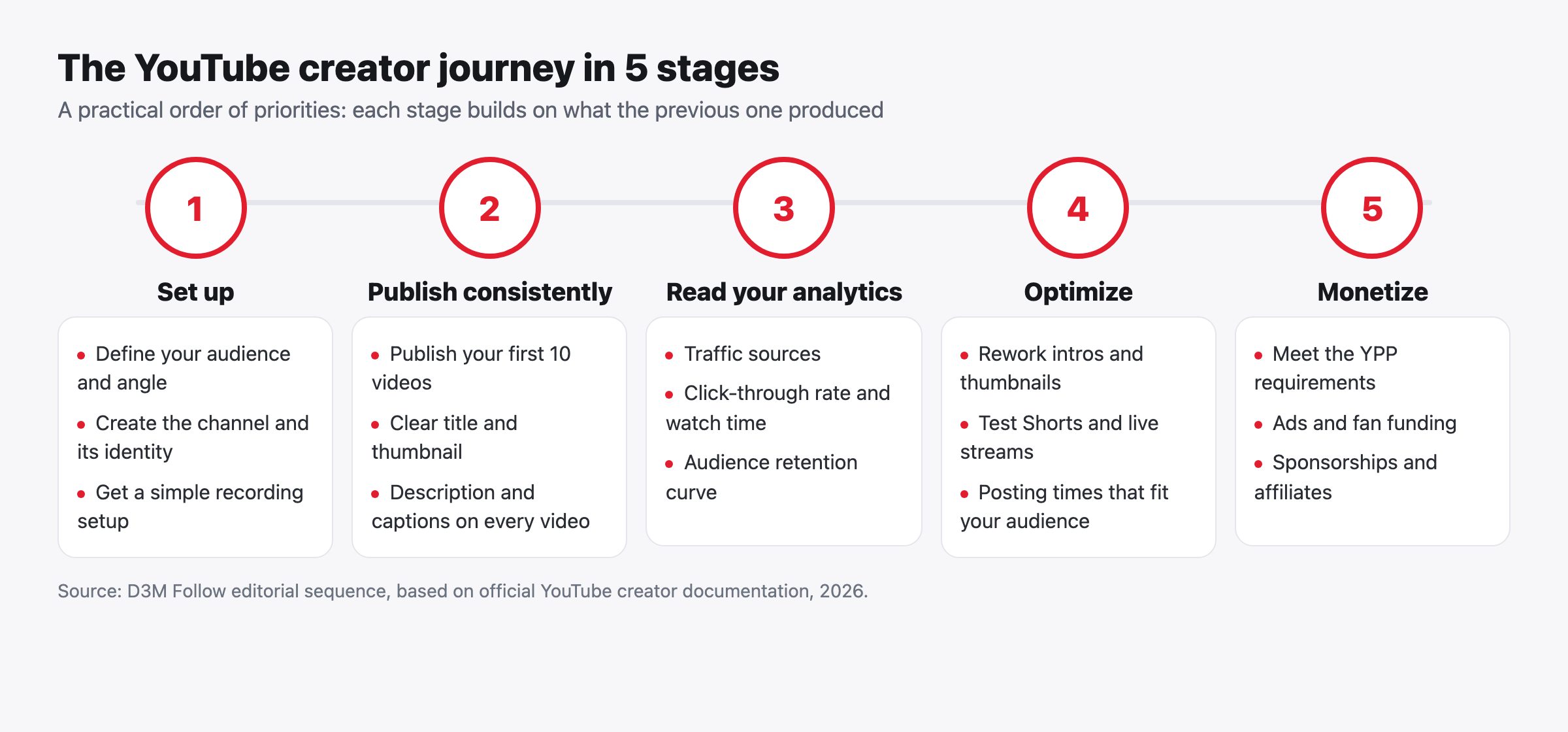 The YouTube creator journey in five stages from set up to monetization