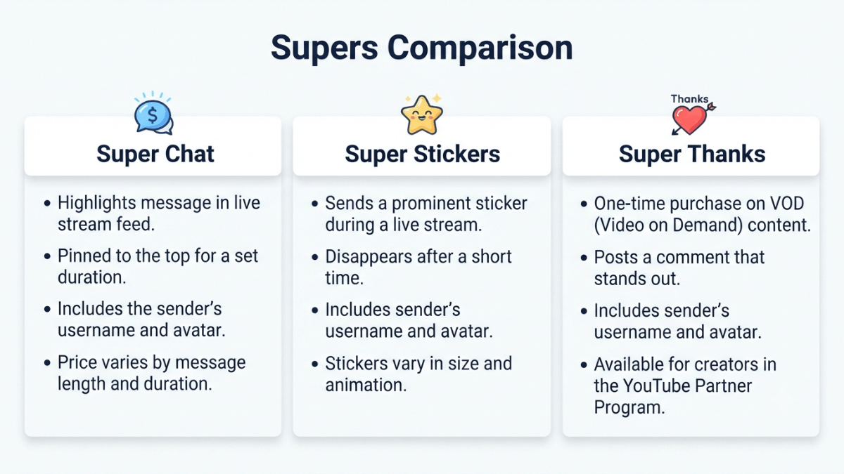 Super Chat وSuper Stickers وSuper Thanks: الدليل الكامل للمقارنة والتفعيل