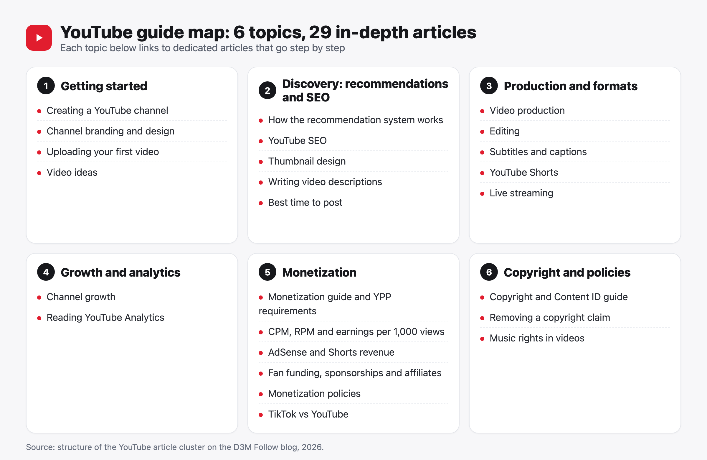 YouTube guide map showing six topics and the twenty-nine articles they link to