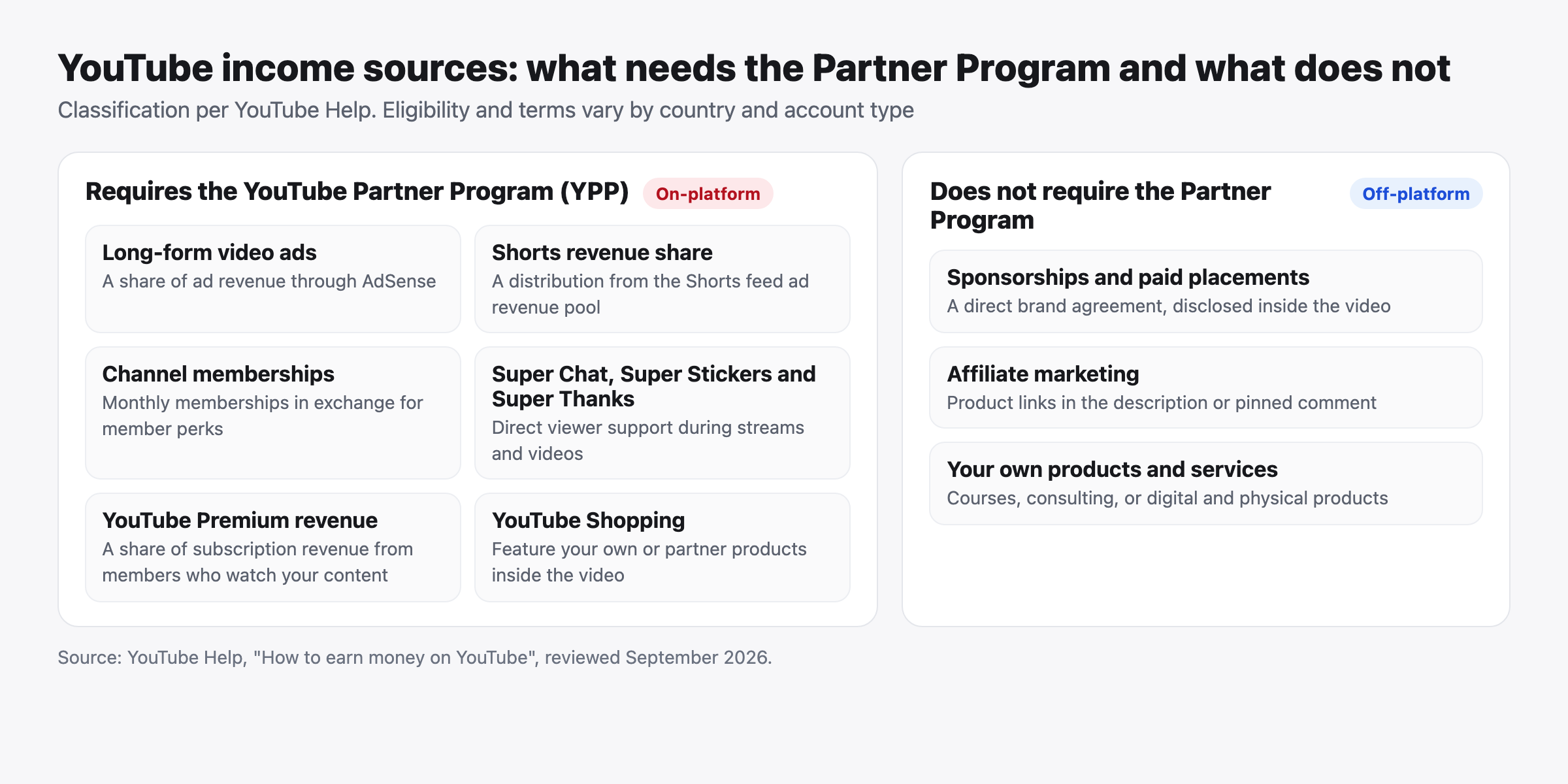 YouTube income sources split by what requires the Partner Program