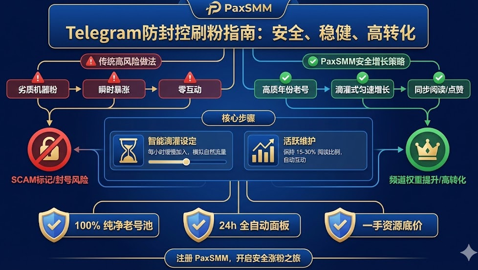 Telegram电报频道安全刷粉与防封控策略图解