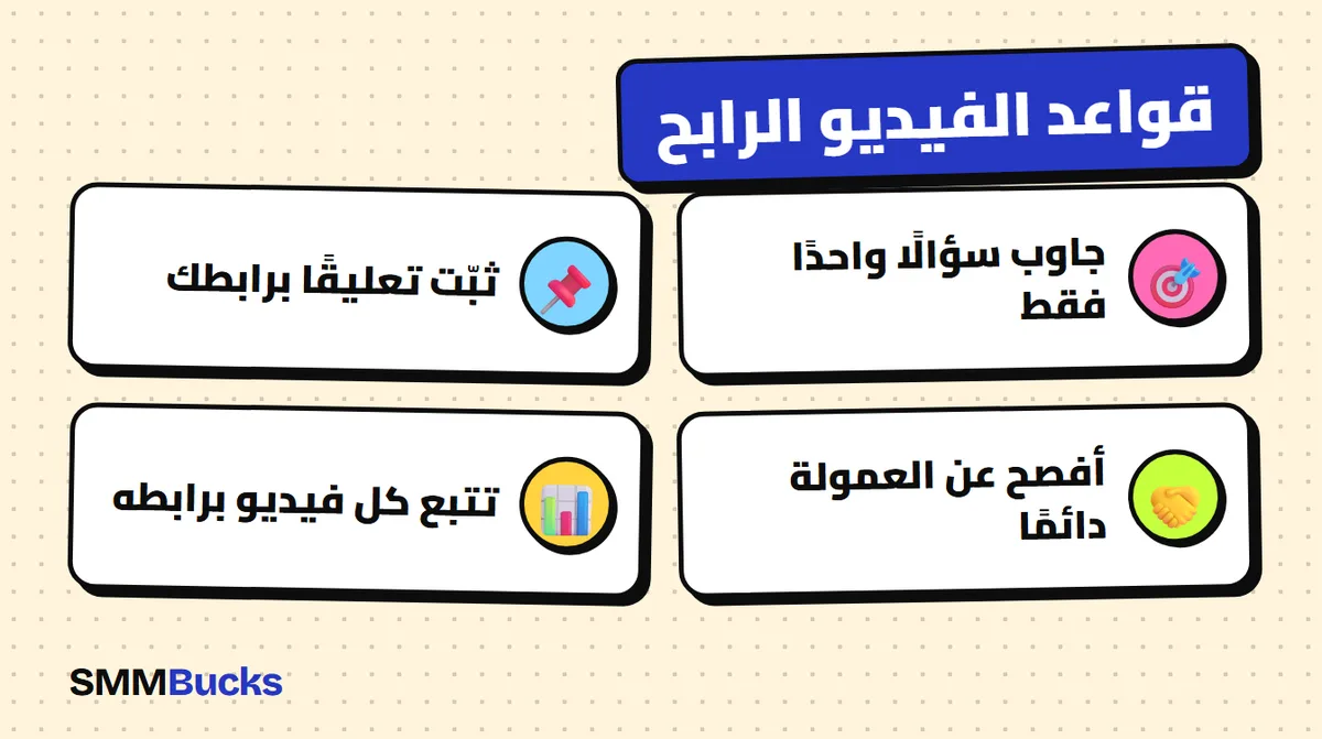 قواعد الفيديو الرابح: جاوب سؤالًا واحدًا فقط، ثبّت تعليقًا برابطك، أفصح عن العمولة دائمًا، تتبع كل فيديو برابطه