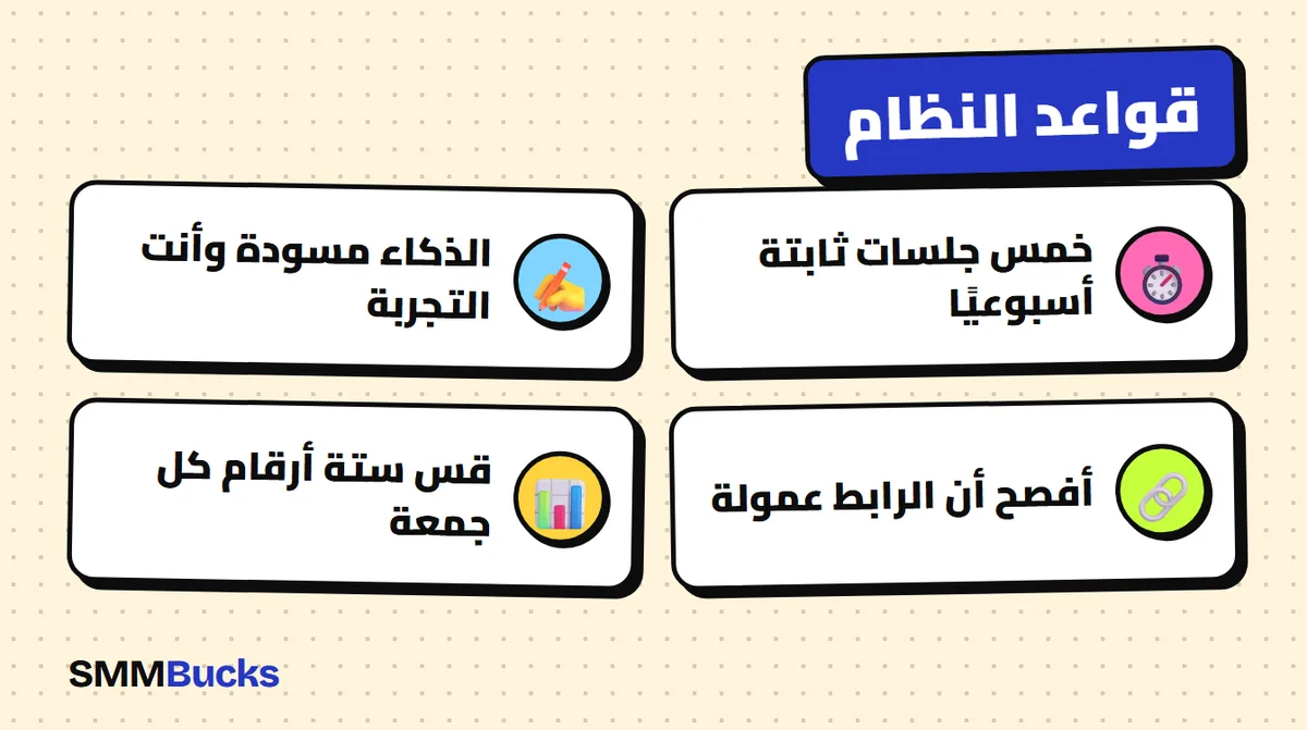 قواعد النظام: خمس جلسات ثابتة أسبوعيًا، الذكاء مسودة وأنت التجربة، أفصح أن الرابط عمولة، قس ستة أرقام كل جمعة