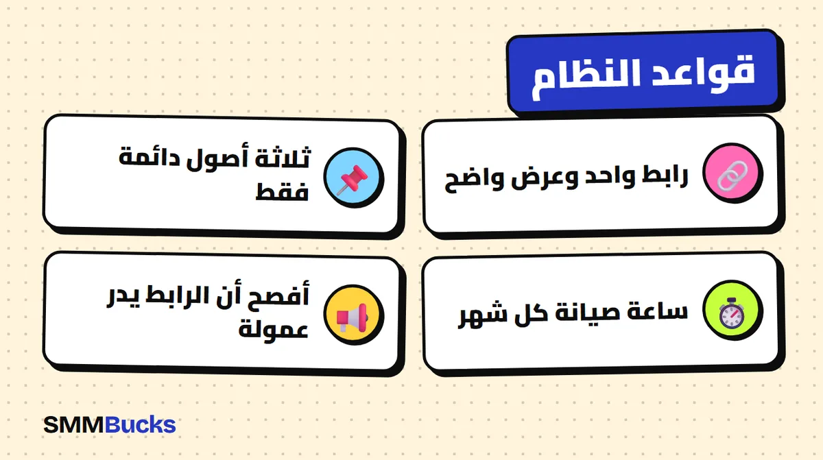 قواعد النظام: رابط واحد وعرض واضح، ثلاثة أصول دائمة فقط، ساعة صيانة كل شهر، أفصح أن الرابط يدر عمولة