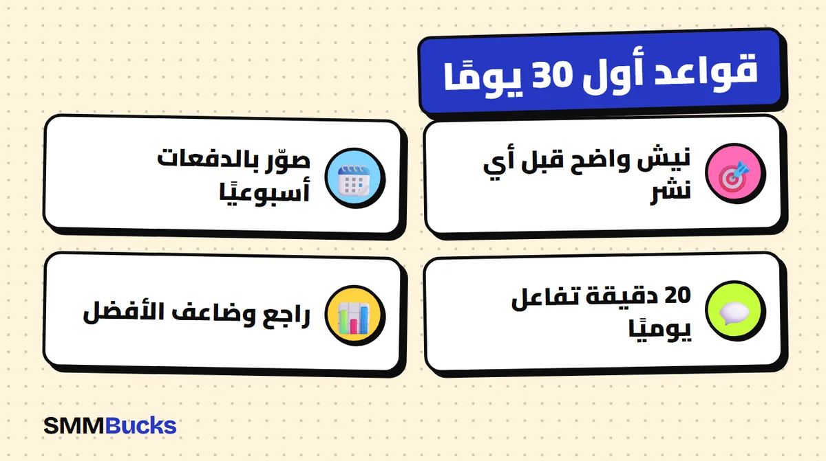 قواعد أول 30 يومًا: نيش واضح قبل أي نشر، صوّر بالدفعات أسبوعيًا، 20 دقيقة تفاعل يوميًا، راجع وضاعف الأفضل