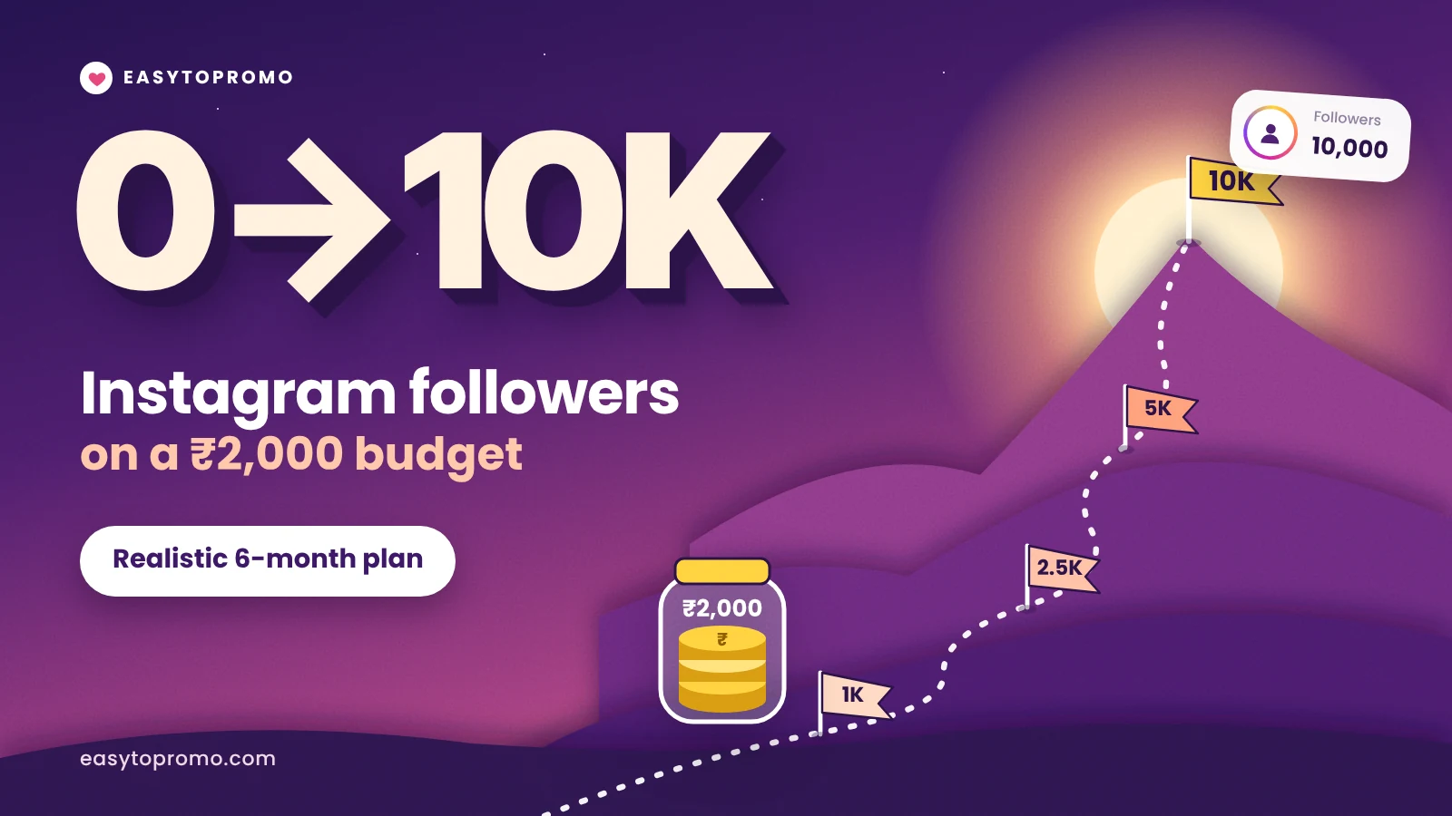 0 to 10,000 Instagram Followers on a ₹2,000 Budget: A Realistic 6-Month Plan