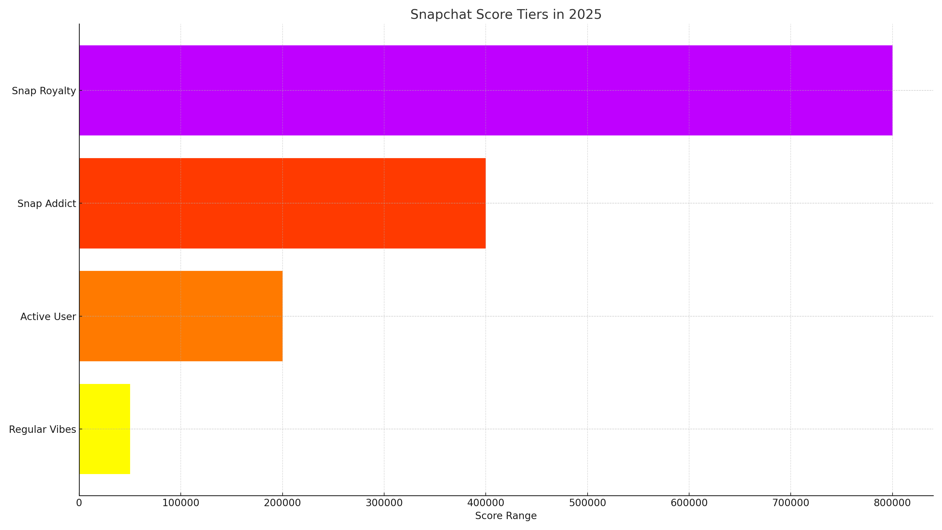 Graph showing Snapchat score ranges and user tiers. Regular Vibes, Active User, Snap Addict, Snap Royalty