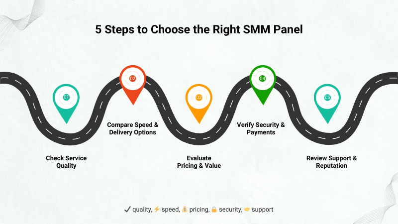 5 steps to choose the right SMM panel – service quality, speed, pricing, security, and support