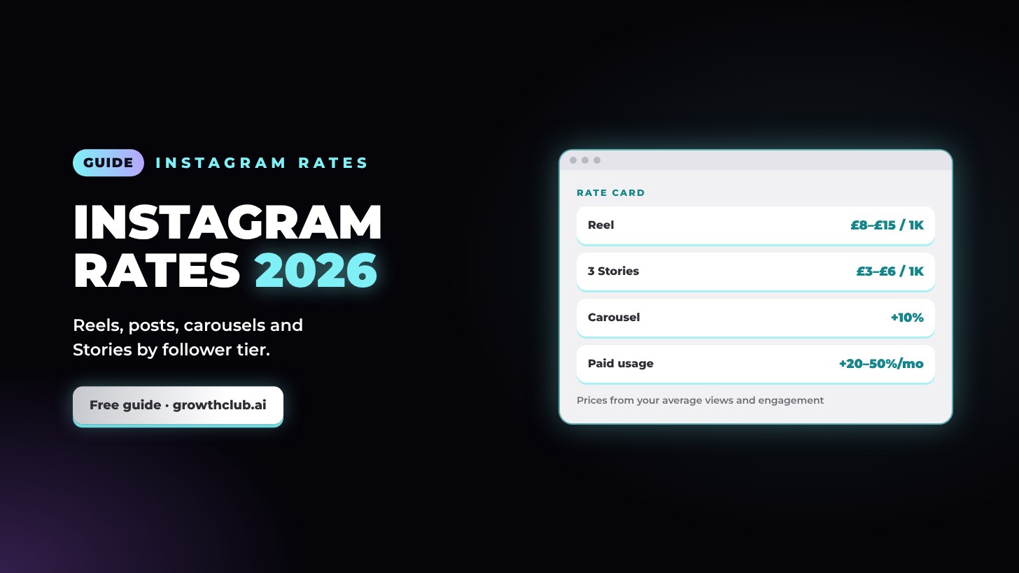 Instagram sponsored post rates in 2026: Reels, posts and Stories