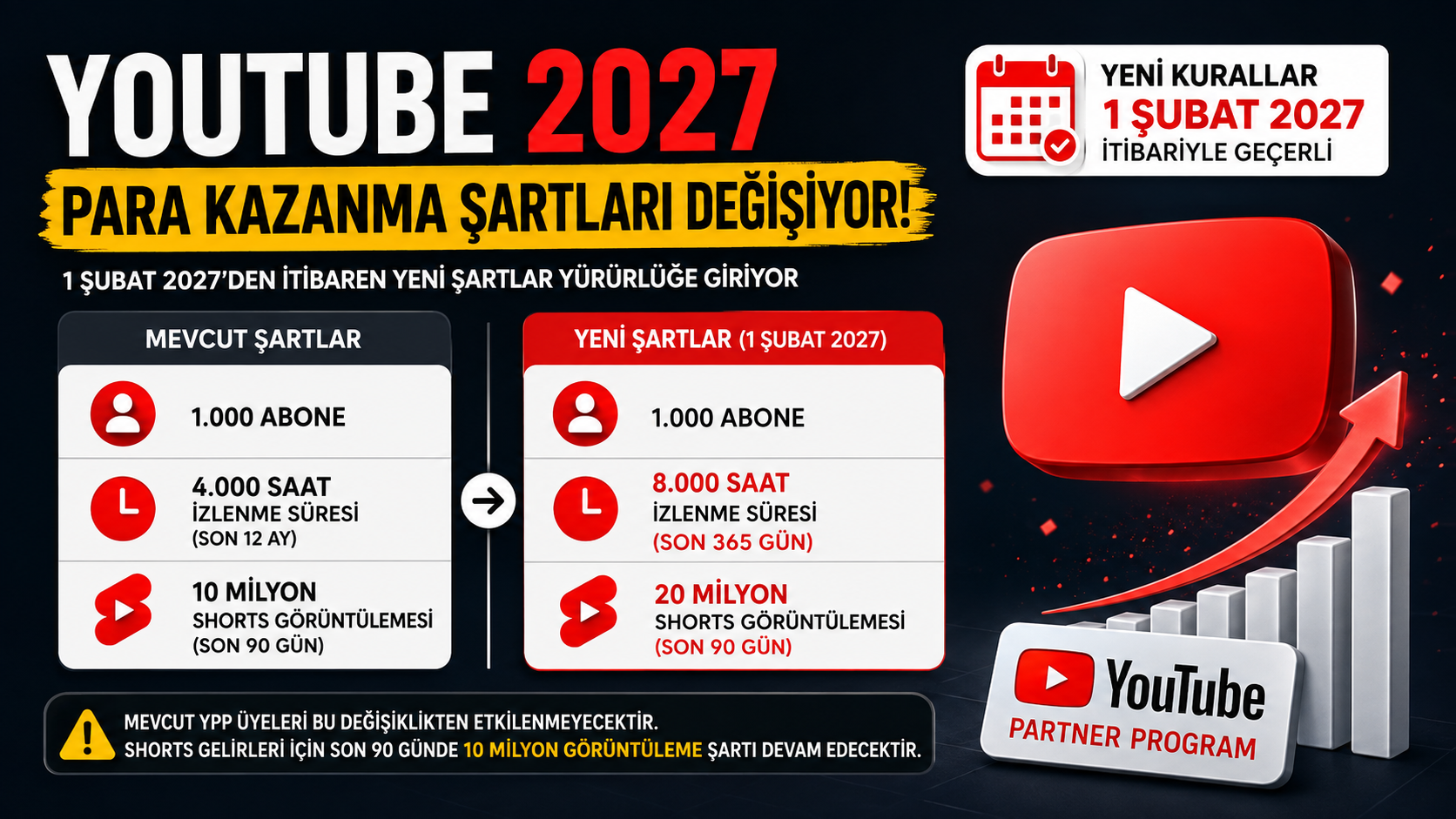 YouTube 2027 Para Kazanma Şartları: 8.000 Saat ve 20 Milyon Shorts