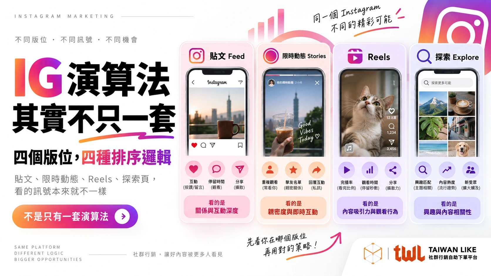 IG 演算法其實不只一套:四個版位,四種排序邏輯