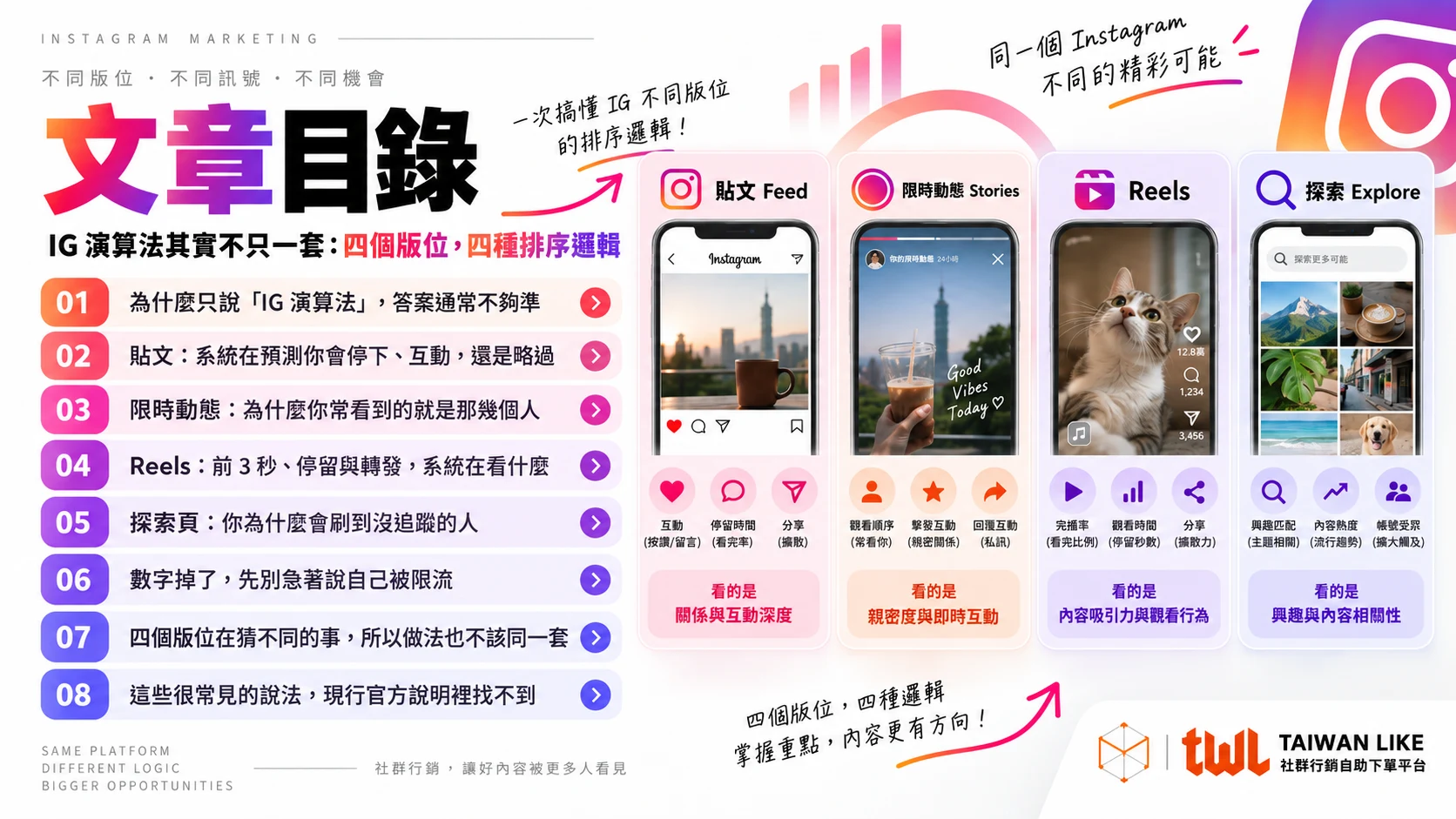IG 演算法 2026 文章目錄:貼文、限時動態、Reels 與探索排序