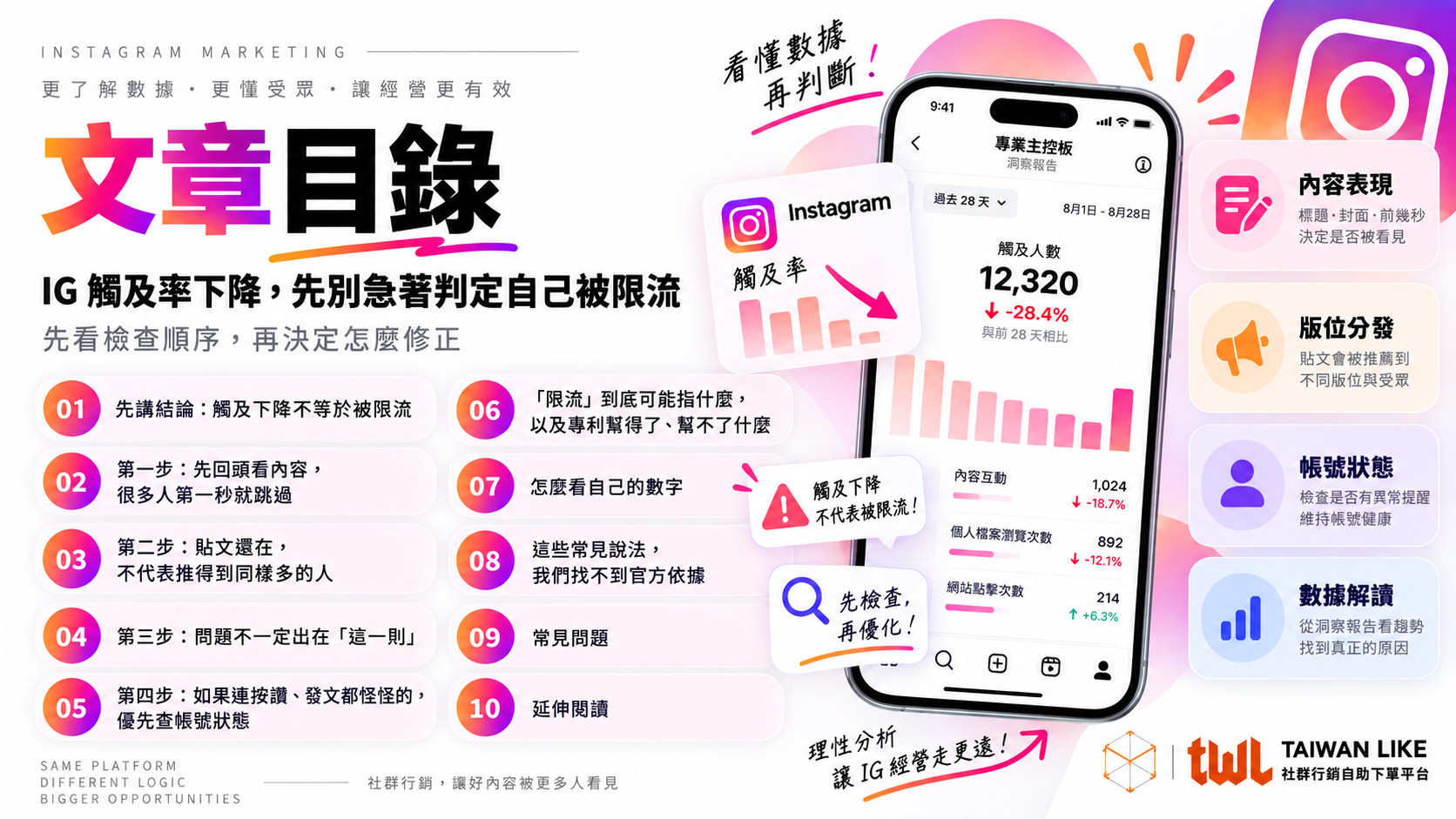 IG 觸及率下降文章目錄：原因、限流判讀與改善順序