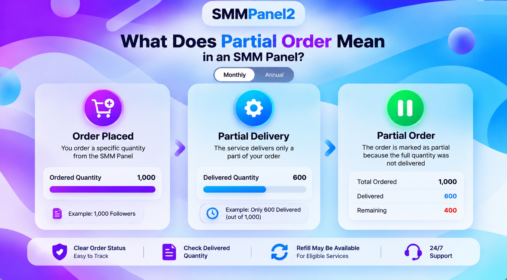 What Does Partial Order Mean in an SMM Panel?
