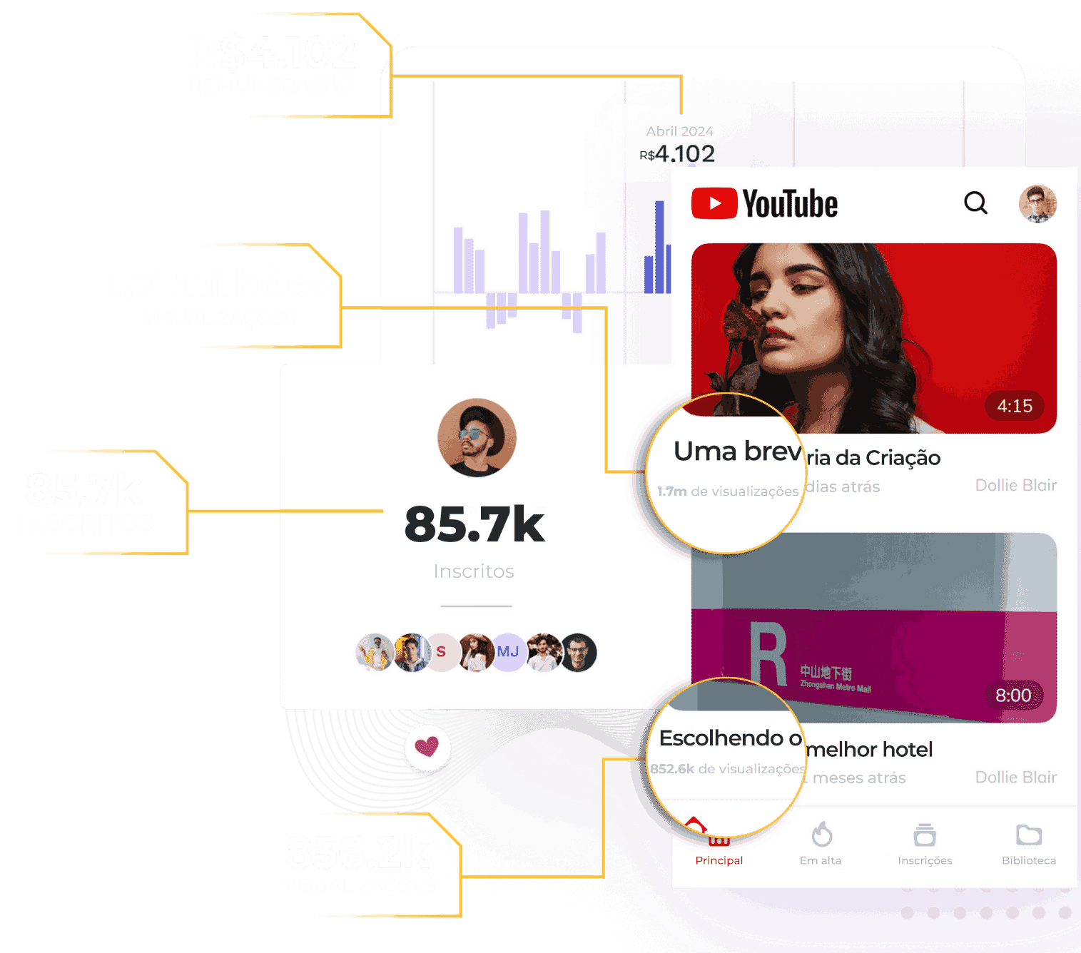 Exibição de um canal no YouTube com 85,7 mil inscritos, 1,7 milhões de visualizações e uma remuneração de R$ 4.102, destacando os resultados de crescimento de visualizações e inscritos no canal.