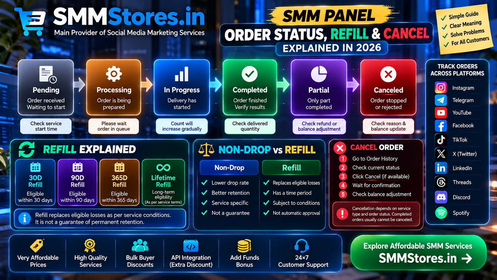 SMM panel order status, pending, processing, completed, partial, refill and cancellation guide 2026 by SMMStores.in