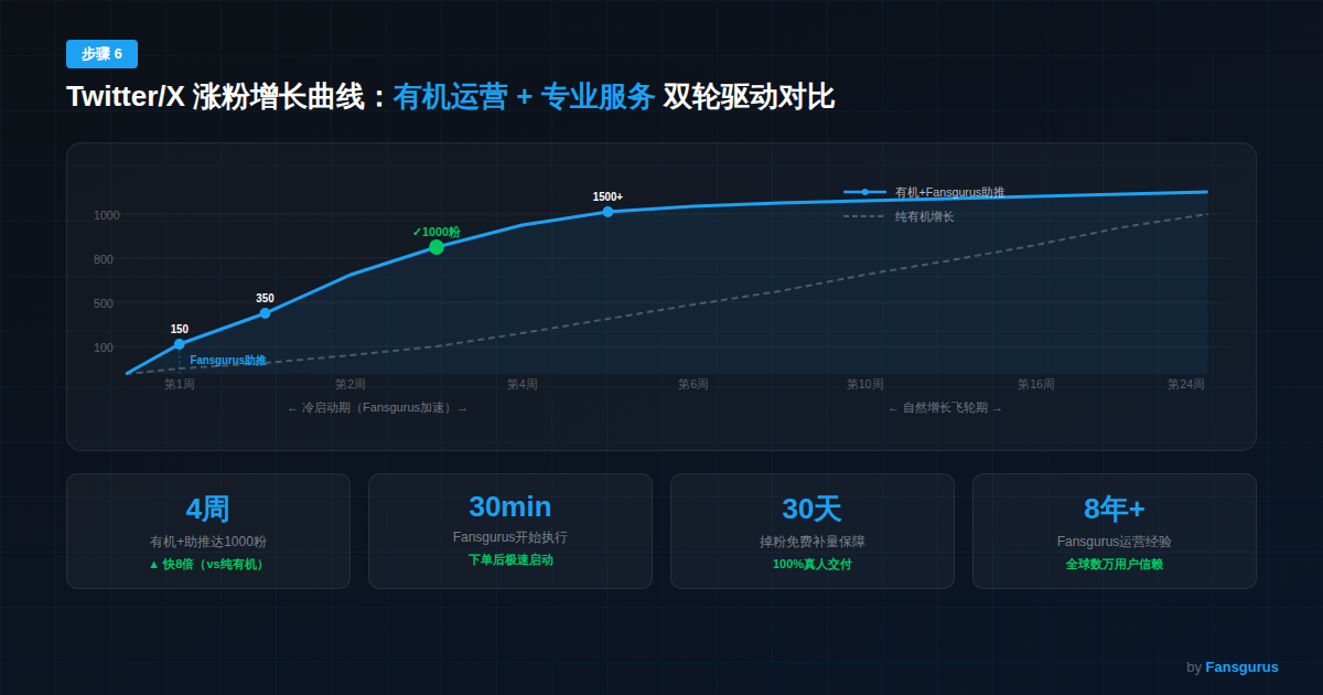 Twitter X账号涨粉数据监测与增长曲线图