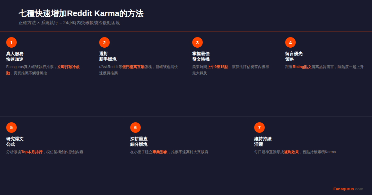 七種快速增加Reddit Karma方法總覽資訊圖