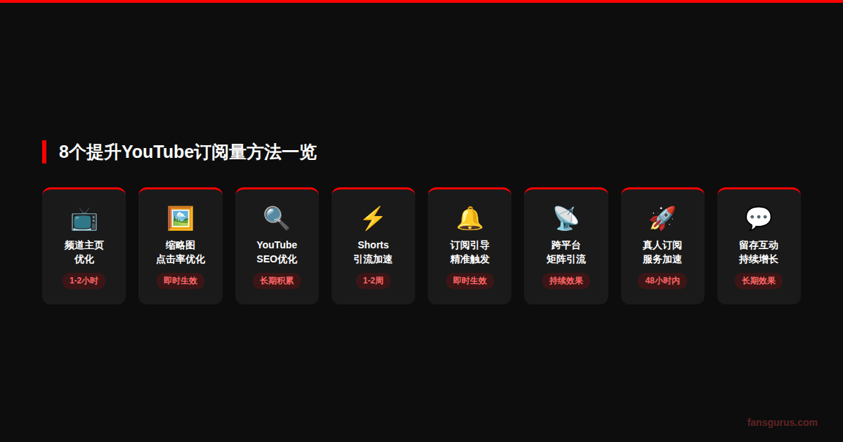 YouTube缩略图优化方法和快速提升订阅量的内容策略对比图