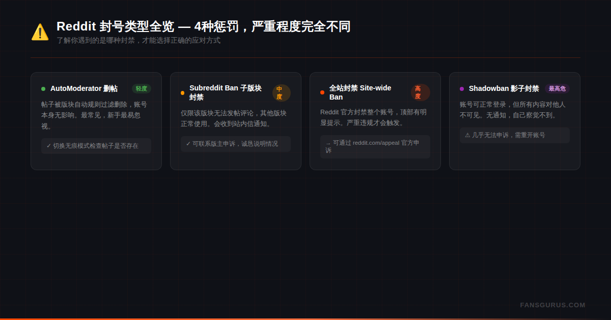 Reddit封号类型全览对比图 — AutoModerator删帖、子版块封禁、全站封禁、Shadowban影子封禁