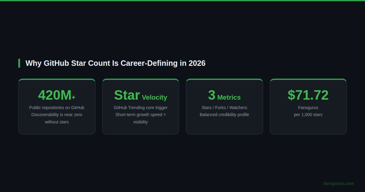 GitHub star count impact on trending algorithm search ranking developer trust and career value 2026
