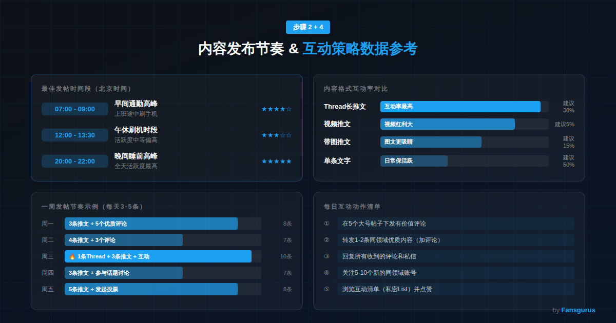 Twitter X涨粉互动策略内容发布节奏图