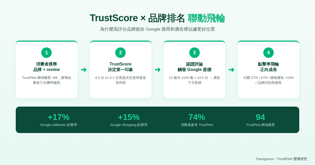 TrustPilot 評分 品牌搜尋排名 Google 賣家評分 聯動飛輪