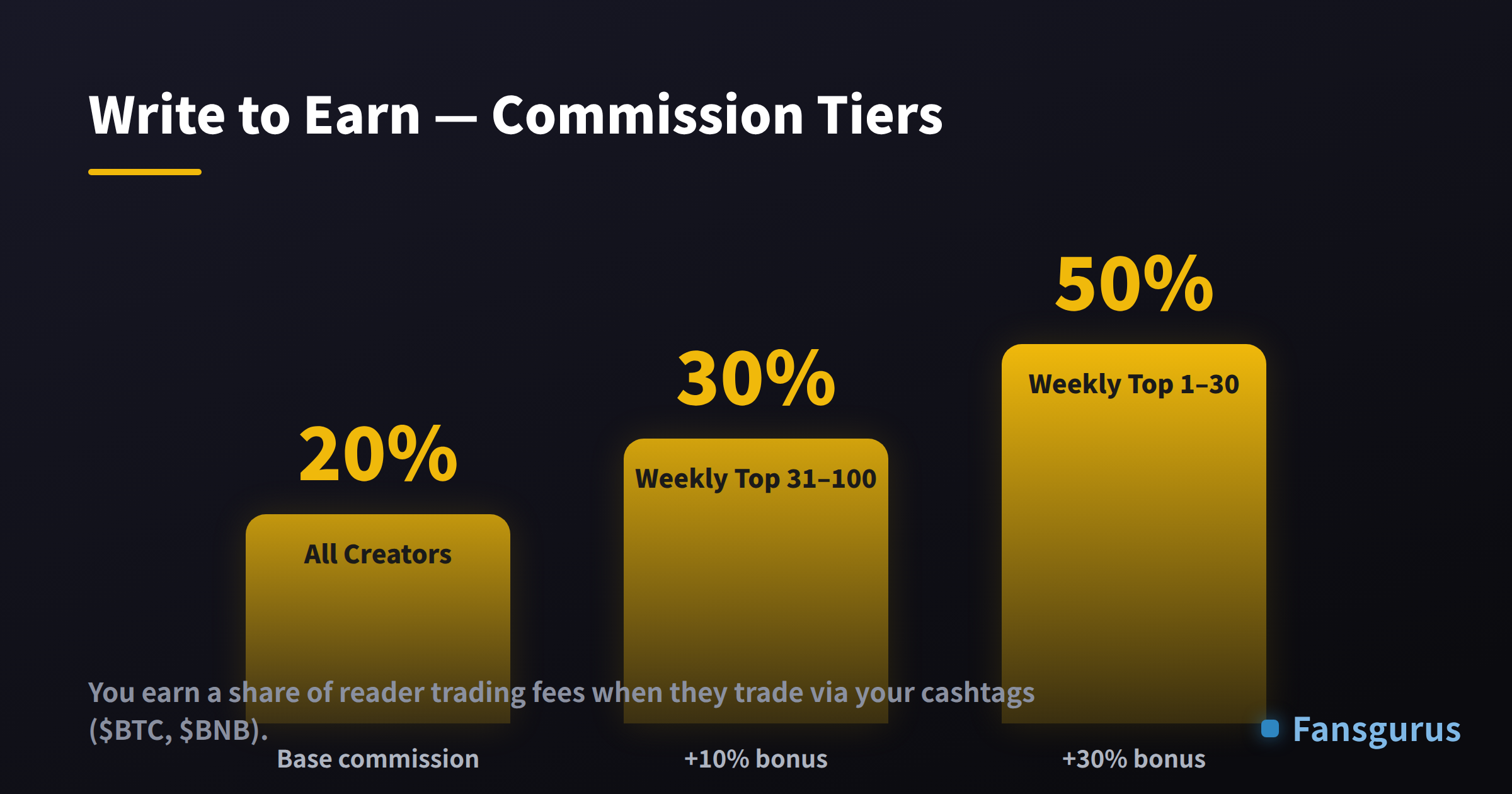 The path from zero followers to a monetizing Binance Square creator: cold start, social proof, reach and ranking, monetize