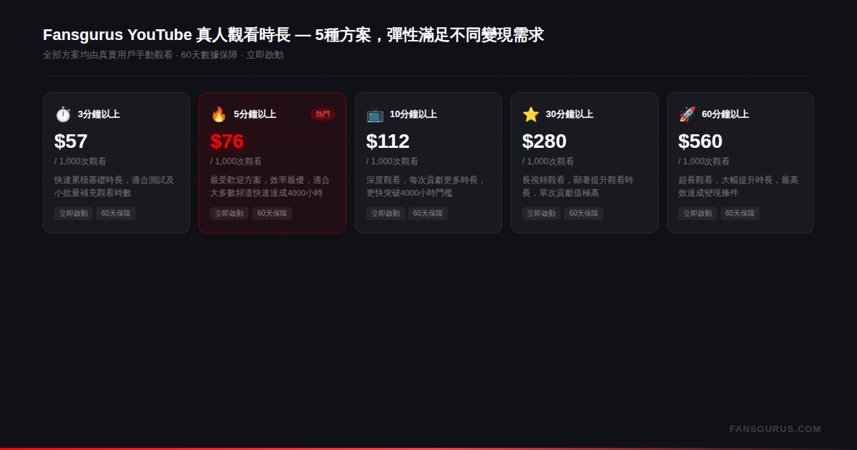 Fansgurus YouTube 真人觀看時長5種方案價格比較 — 3分鐘/5分鐘/10分鐘/30分鐘/60分鐘