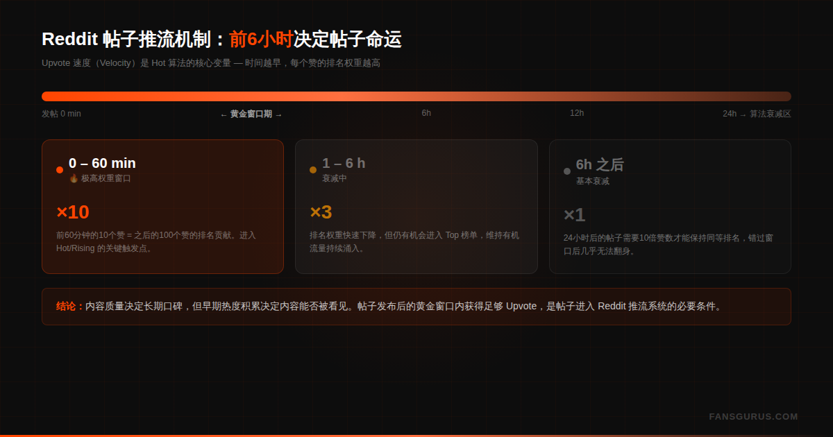 Reddit Upvote算法黄金窗口期图解 — 前6小时每个赞的排名权重对比分析