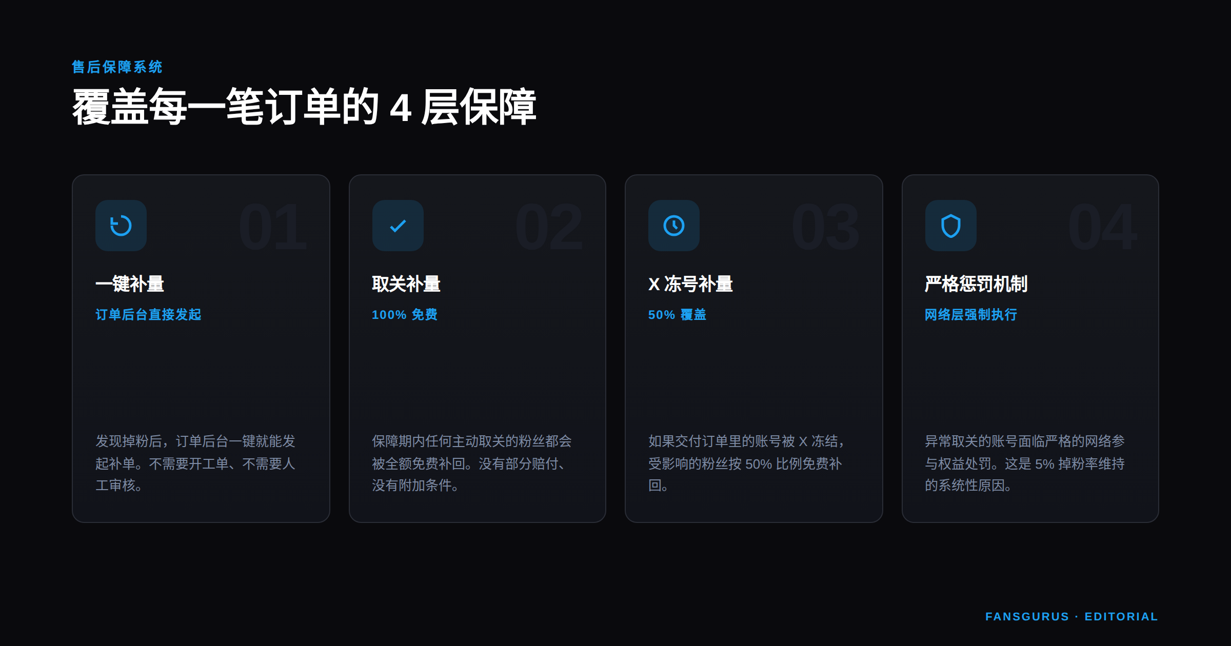 Fansgurus 4 层售后保障系统：一键补量、取关 100% 免费、X 冻号 50% 覆盖、严格惩罚机制