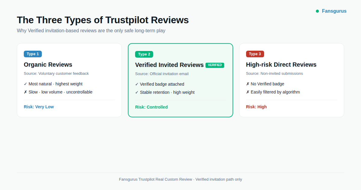 Comparison of three Trustpilot review types — Organic, Verified, and High-risk Direct