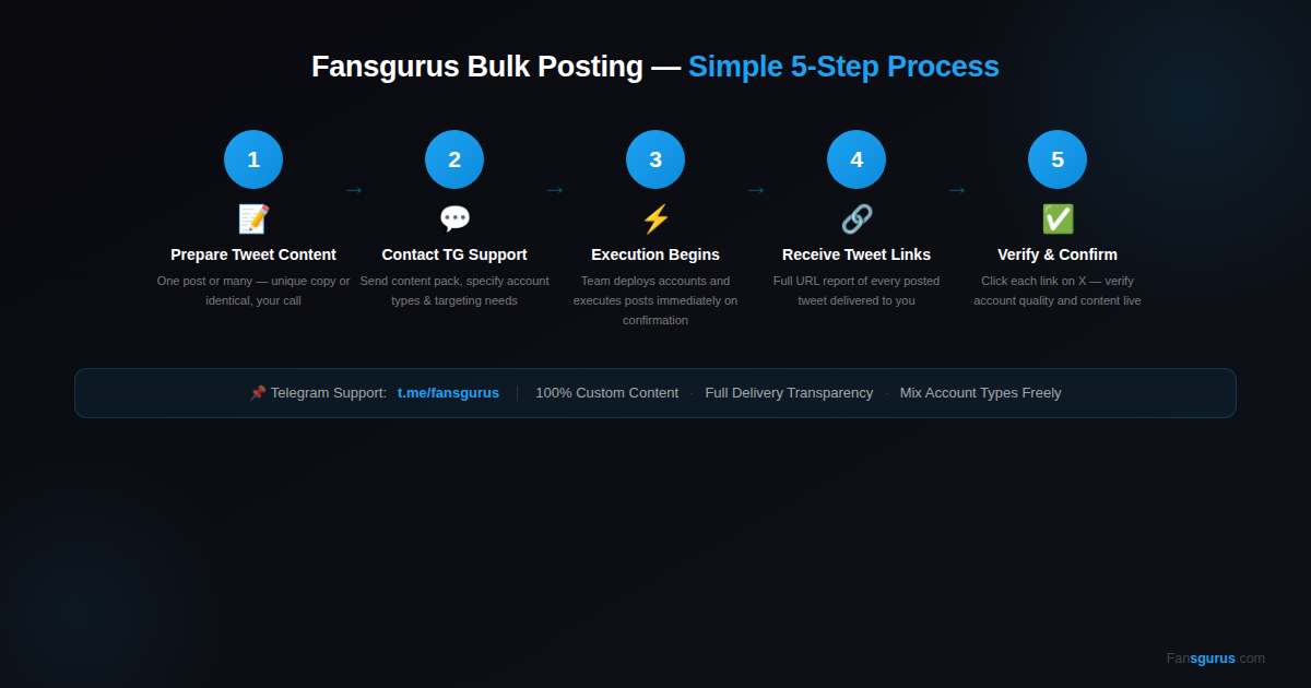 Fansgurus Twitter bulk posting order process: prepare content, contact support, execution, receive tweet links, review