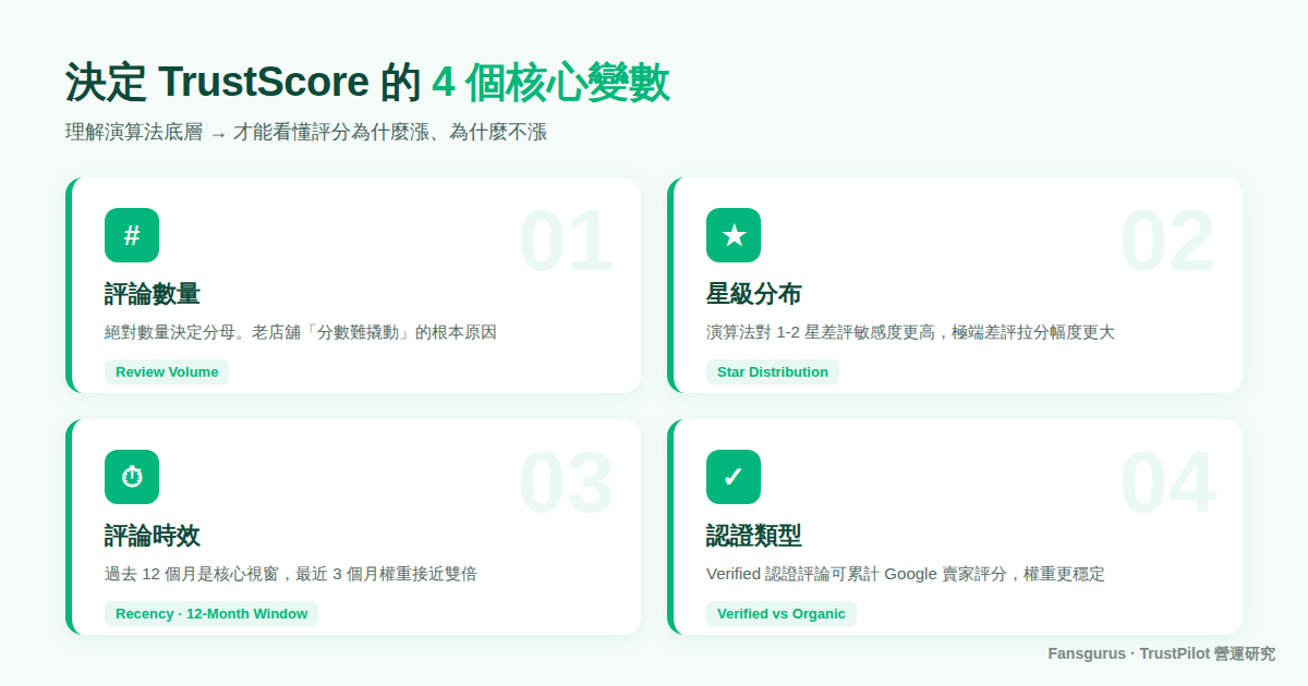 TrustScore 四大核心變數 評論數量 星級 時效 認證類型