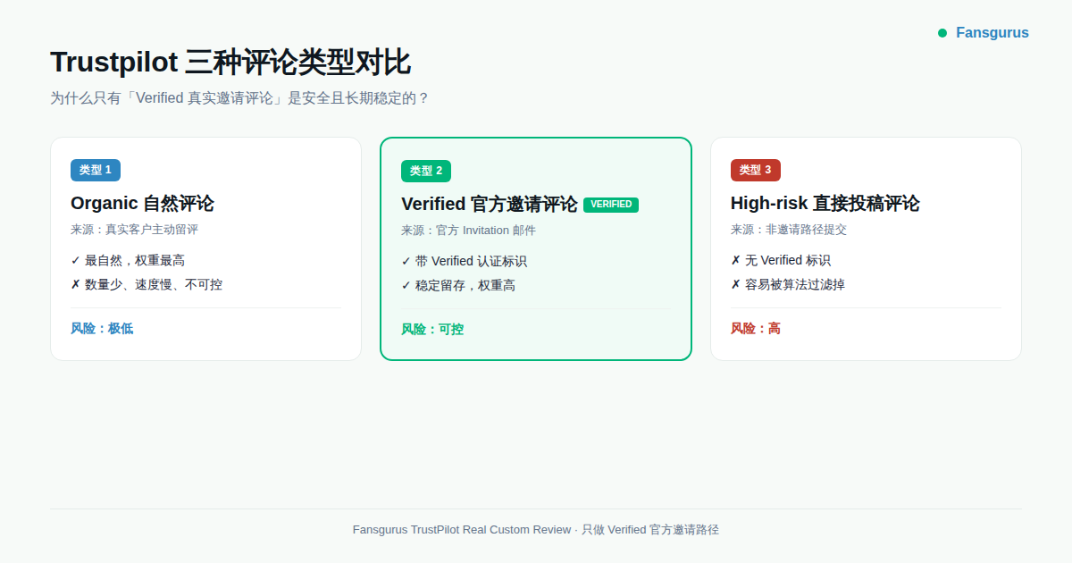 Trustpilot三种评论类型对比：普通评论、Verified认证评论、高风险直评