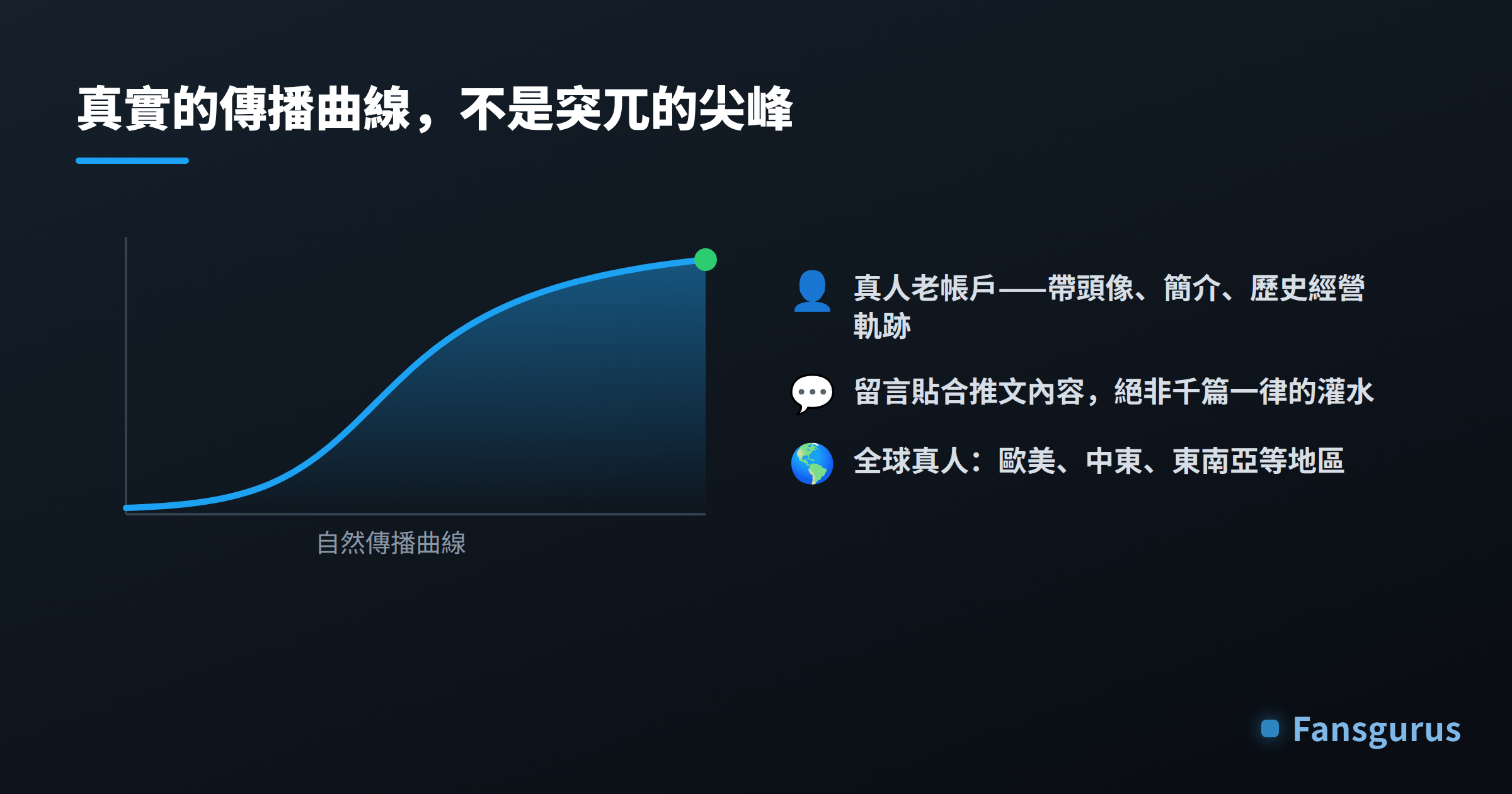 真實的傳播曲線：來自帶頭像簡介歷史軌跡的真人老帳戶，留言貼合推文內容，全球真人涵蓋歐美中東東南亞