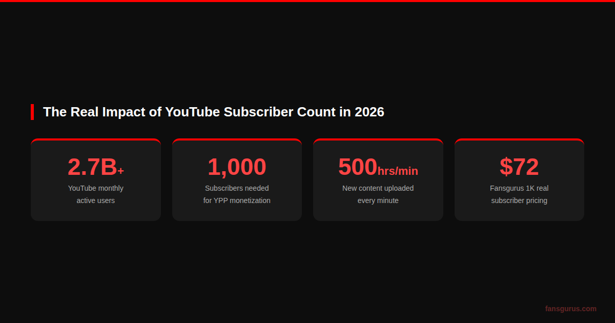 YouTube subscriber count impact on algorithm distribution monetization and sponsorship deals 2026