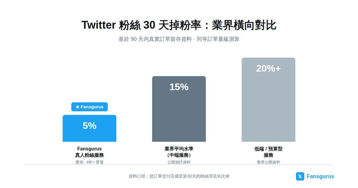 Twitter粉絲掉粉率對比：業界平均15-20% vs Fansgurus實測5%