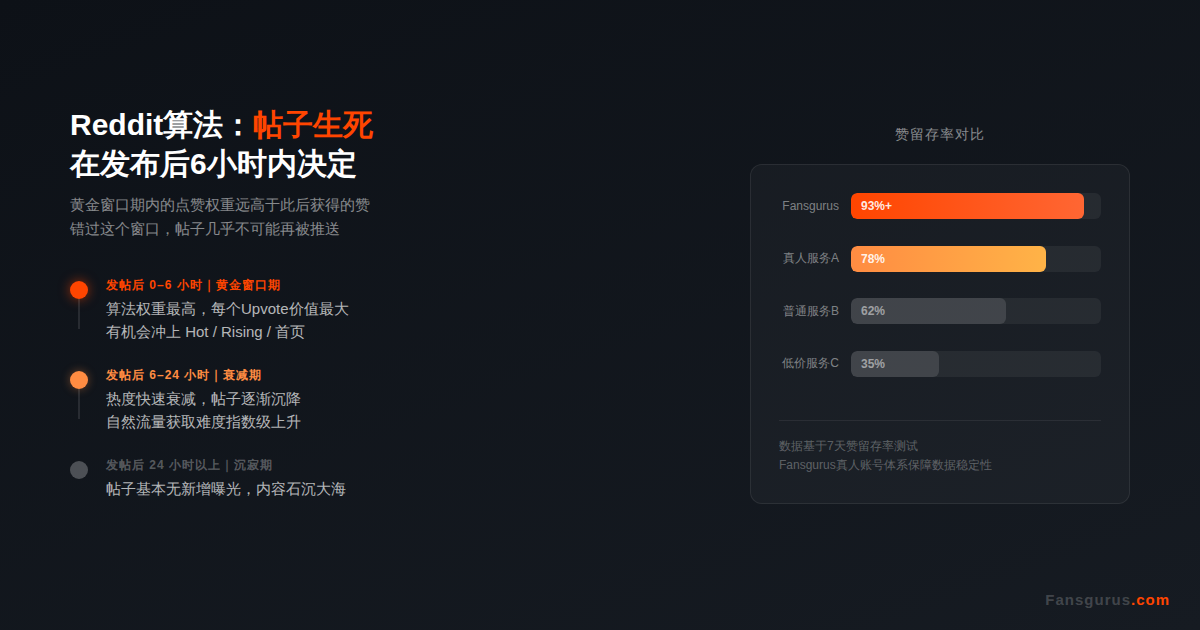 Reddit算法黄金窗口期图解 - 发帖后6小时内点赞权重最高