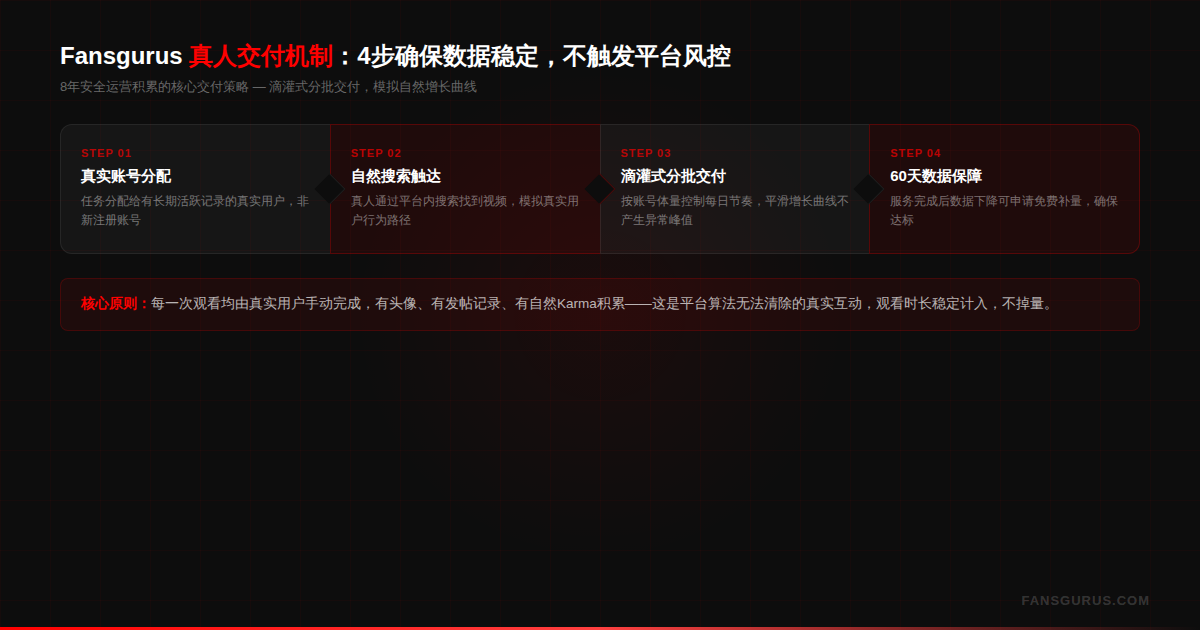 Fansgurus YouTube 真人观看时长安全交付机制 — 4步交付流程确保数据稳定不触发平台风控