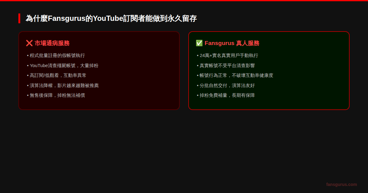 Fansgurus YouTube真人訂閱永久留存原理與市場服務通病對比圖
