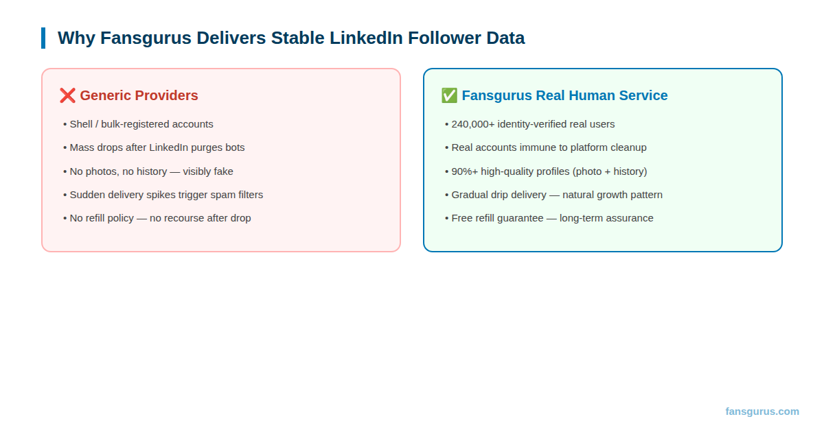 Fansgurus vs generic providers LinkedIn follower stability comparison