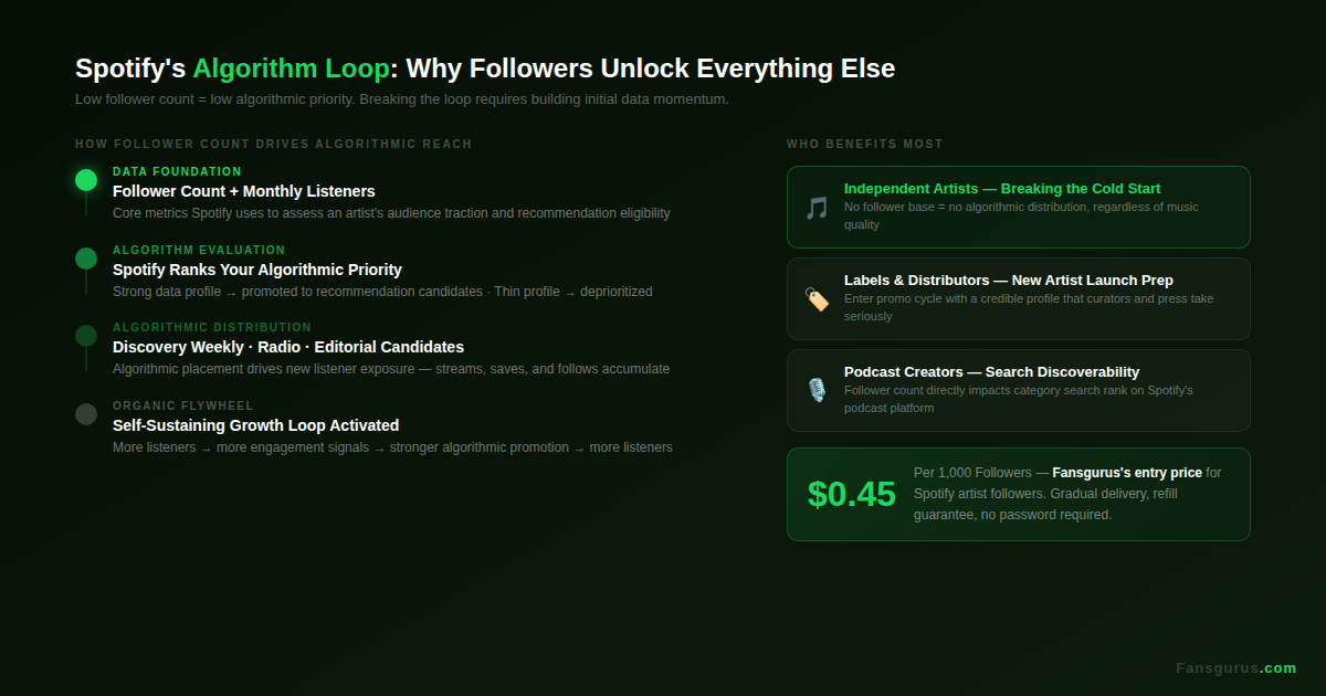Spotify algorithm loop explained - how follower count unlocks algorithmic reach and organic growth