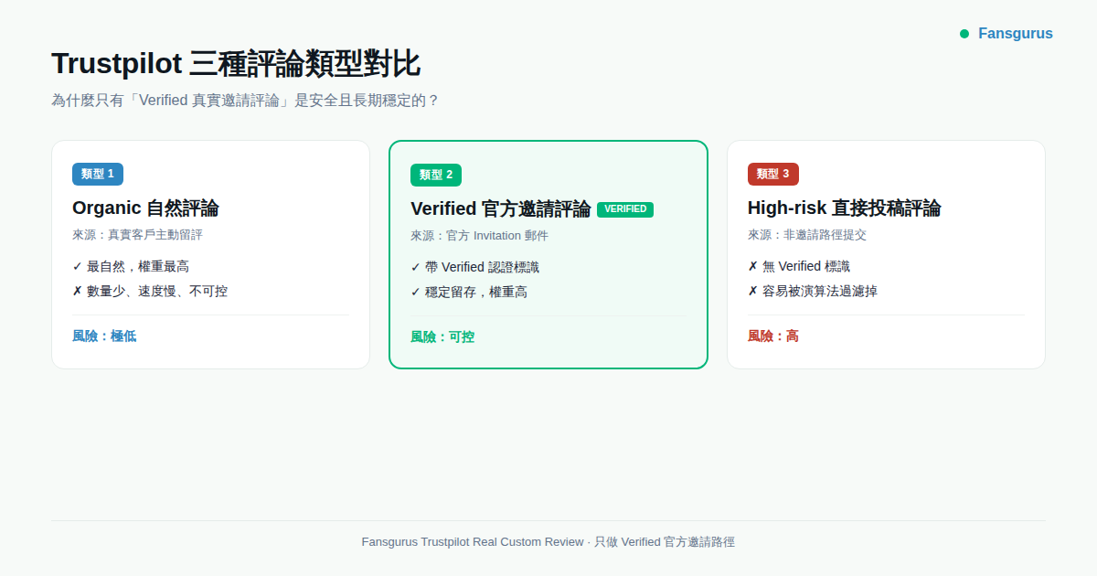 Trustpilot三種評論類型對比：Organic自然評論、Verified認證評論、高風險直評