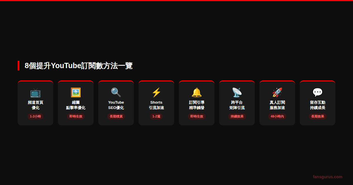 YouTube縮圖優化方法和快速提升訂閱數的內容策略對比圖