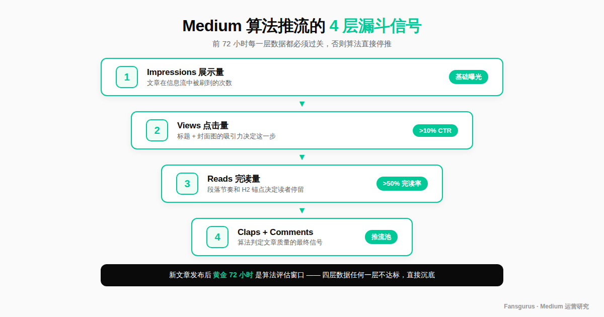 Medium 算法关注的核心信号 展示量点击率阅读率拍手率