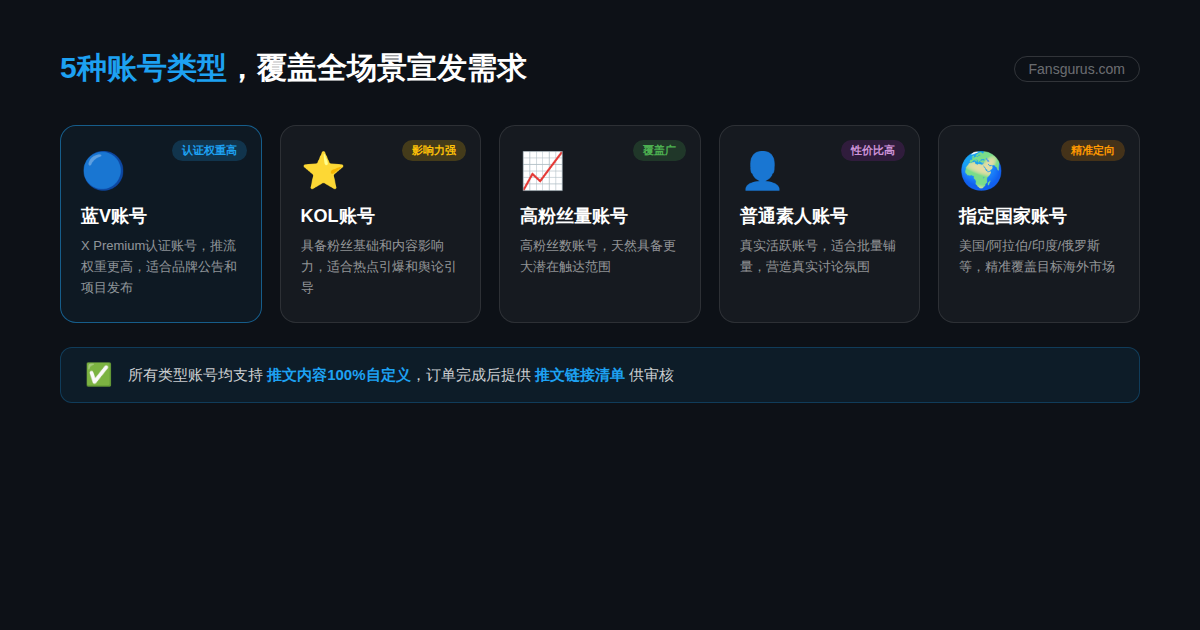 Fansgurus Twitter批量发推账号类型对比：蓝V账号、KOL账号、高粉丝量账号、普通素人账号、指定国家账号