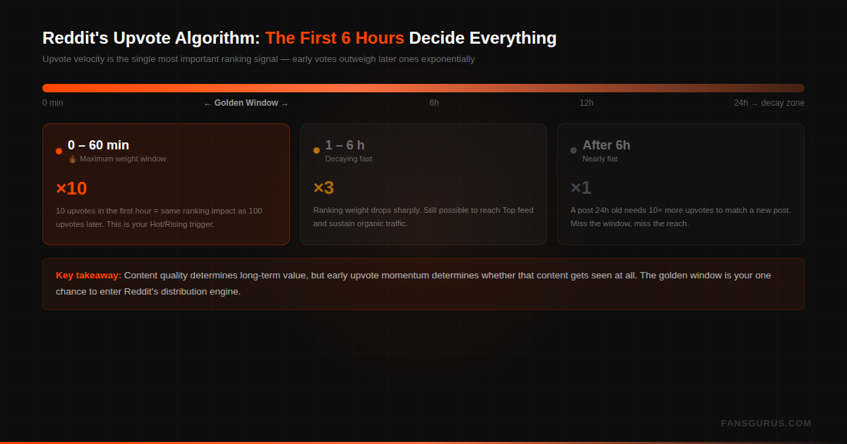 Reddit upvote algorithm golden window — how early upvote velocity determines Hot feed ranking and post visibility