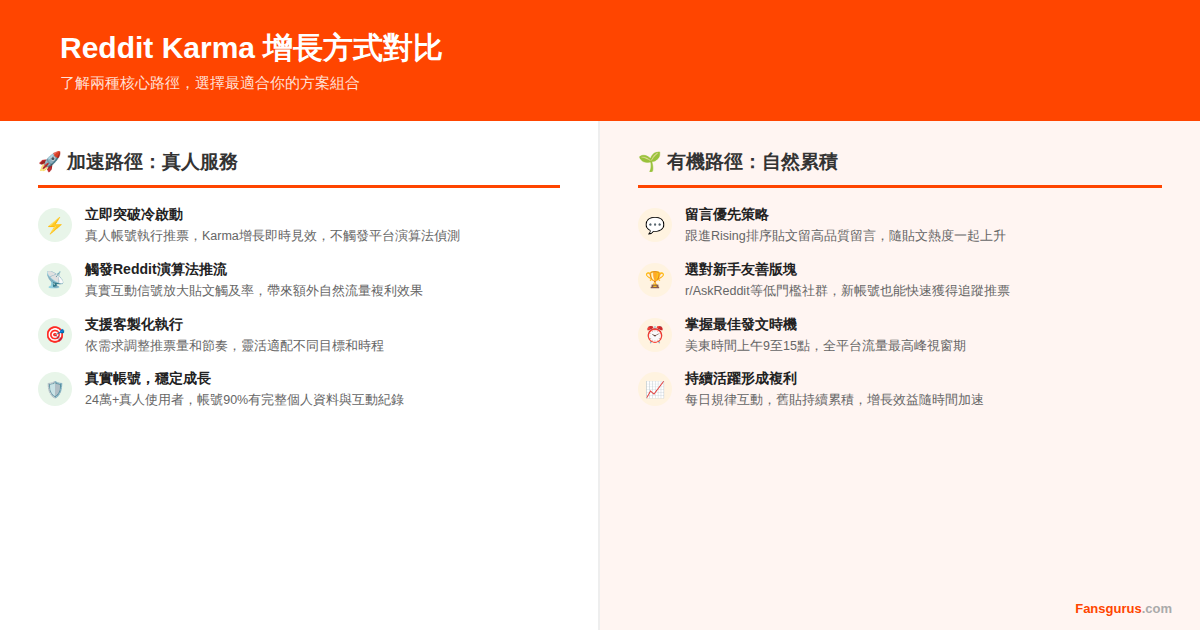 Reddit Karma增長方式對比圖：真人服務加速路徑 vs 有機累積路徑